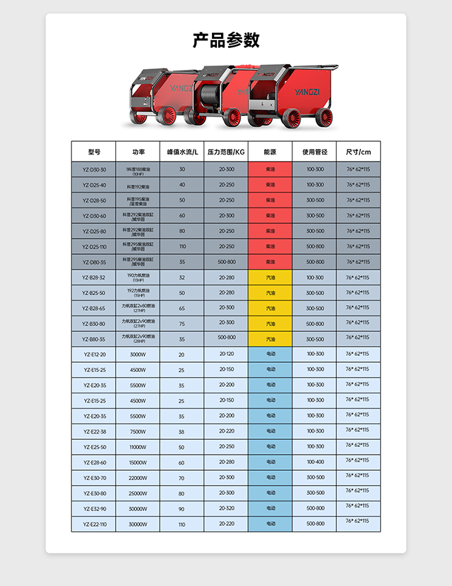 揚子管道疏通機產品參數(shù)